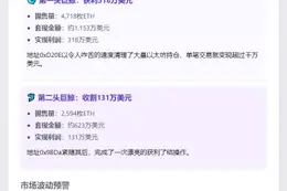 巨鲸抛售7000枚ETH 获利400万美元