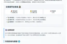 鲸鱼抛售6384枚ETH，月赚426万刀