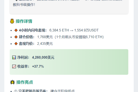 巨鲸抛售超6000ETH，一月狂赚426万刀