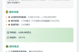 巨鲸抛售超6000ETH，一月狂赚426万刀