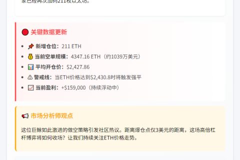 25倍做空巨鲸再加仓211枚ETH