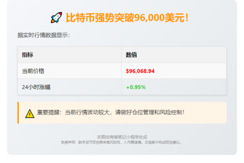 BTC突破96000美元