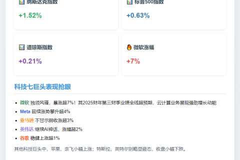 美股三指齐涨