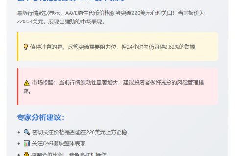 AAVE突破220美元