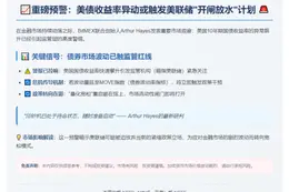 美债收益率飙升或迫使美联储放水