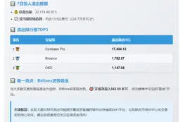 7天20K比特币大撤离