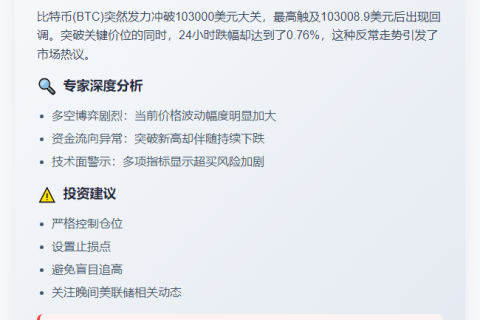 比特币冲上10.3万