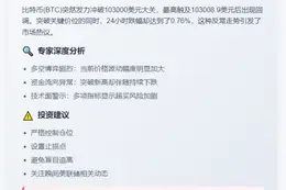 比特币冲上10.3万