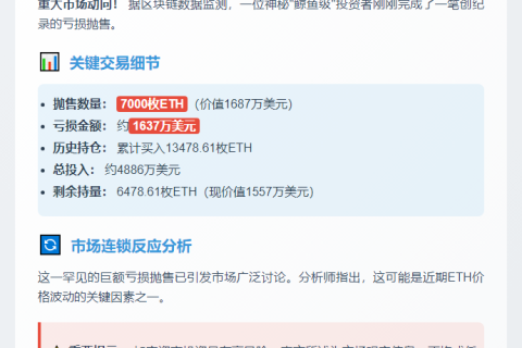 巨鲸抛售7千ETH，亏损1637万美元