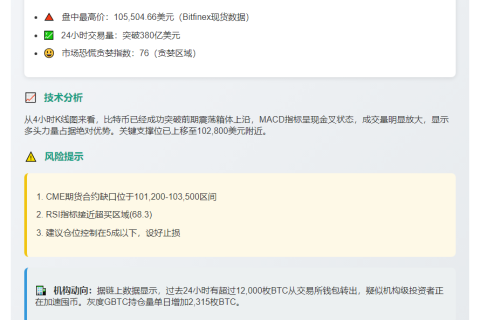 比特币破10.5万美元