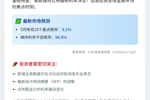 美联储明晨公布利率决定 5月降息概率3.1%