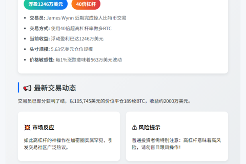 40倍BTC交易员浮盈1246万美元