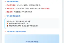 巨鲸抛售18.6万SOL套现3100万