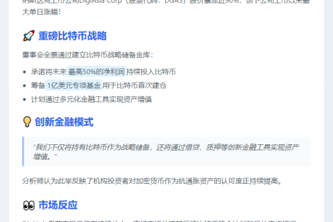 DigiAsia股价涨90% 拟募1亿美元购比特币