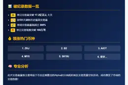 Binance Alpha日交易量破17亿美元创6日新高
