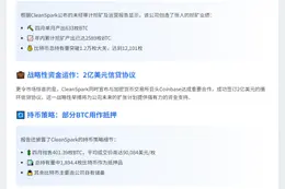 CleanSpark四月挖矿633枚BTC，储备达12101枚