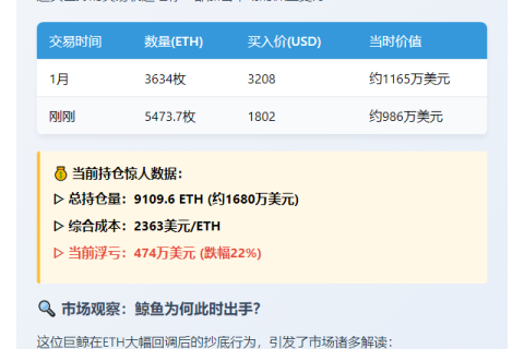 "鲸鱼抄底5473枚ETH，浮亏474万"