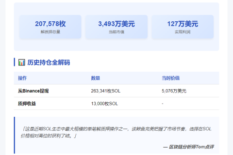 "鲸鱼解质押20.7万枚 SOL，获利127万美元"