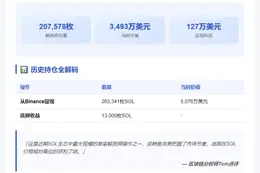 "鲸鱼解质押20.7万枚 SOL，获利127万美元"