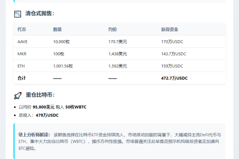 巨鲸售AAVE、MKR换474万美元BTC