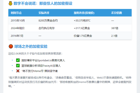 汤普森拒比特币合约损失317亿