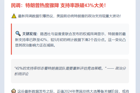 特朗普支持率跌至42%