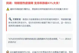 特朗普支持率跌至42%