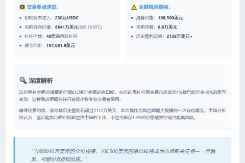 鲸鱼230万USDC做空BTC40倍