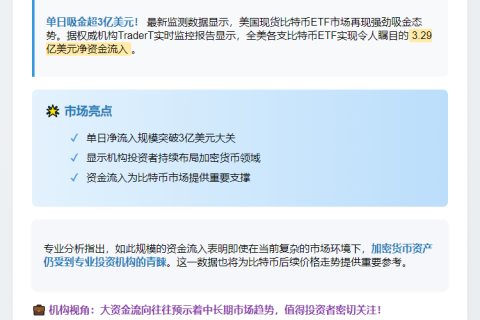 美现货比特币ETF日净流入3.29亿美元