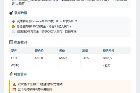 巨鲸抛售ETH、WBTC，或亏600万美元