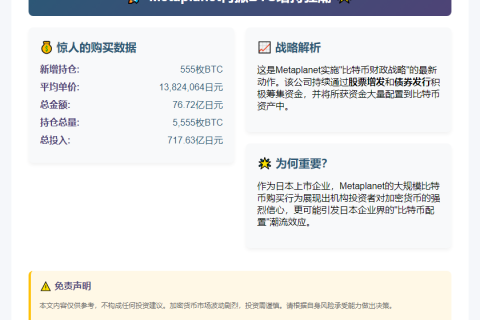 Metaplanet再买入555枚比特币