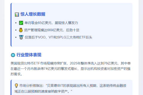 贝莱德IBIT吸金89亿，居全球ETF第四