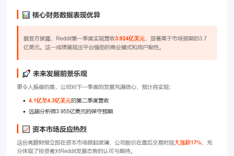 Reddit一季度营收超预期达3.92亿