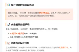 Reddit一季度营收超预期达3.92亿