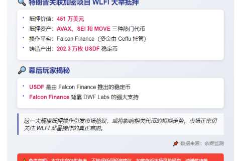 WLFI质押451万美元铸202万USDF