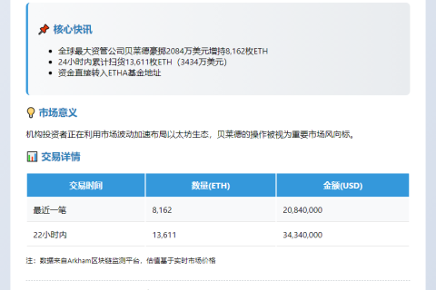 贝莱德豪掷2084万美元增持8162枚ETH