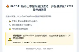 HAEDAL开盘0.2263美元，现跌至0.1988美元