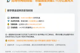 BTC市值创新高 突破2.15万亿美元