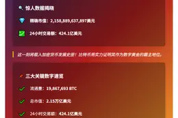 比特币首破2.15万亿美元