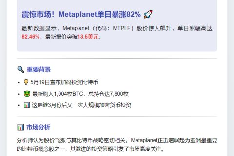 Metaplanet股价飙升82%至13.5美元
