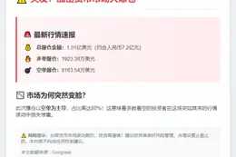 4小时爆仓1亿，空头遭重创