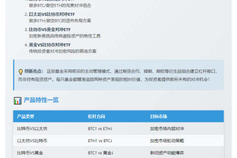 Defiance推出比特币-以太坊-黄金多空ETF