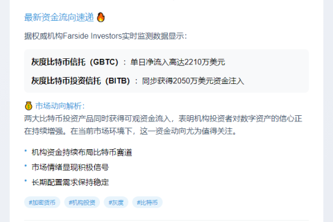 灰度BTC流入2210万，BITB吸金2050万