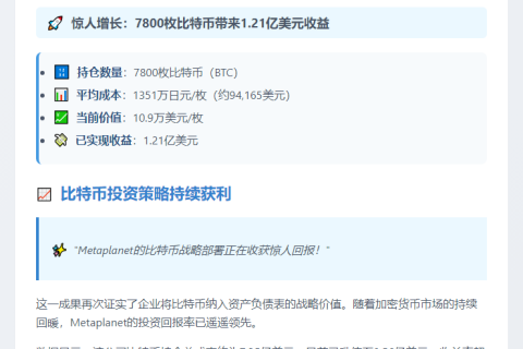 Metaplanet比特币获利1.21亿美元