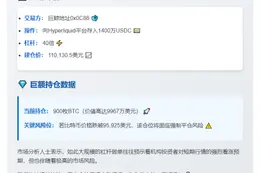 巨鲸砸1400万USDC 40倍杠杆做多BTC
