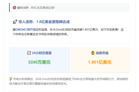 BNB链BUILDon(B)市值破1.8亿新高