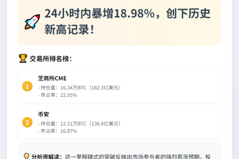 比特币合约未平仓量破800亿创纪录