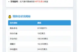 James Wynn减持比特币至10亿获利1677万