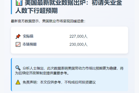 美上周初请失业金人数22.7万，低于预期