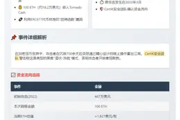 黑客转移$182K ETH from Voltage Finance to Tornado